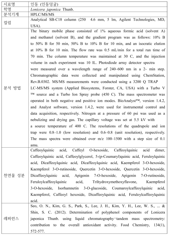 인동의 기능성 물질