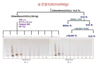 전개용매에 따른 Hexane 층의 TLC 검토