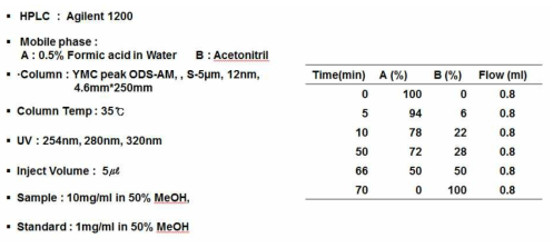 홍화씨 HPLC 분석 조건