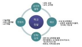 학교텃밭 성공 조건 (원예원, 2011-2013)