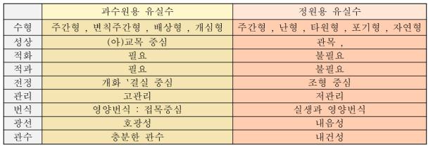 정원수로서 유실수와 농원용 유실수의 영농 차이