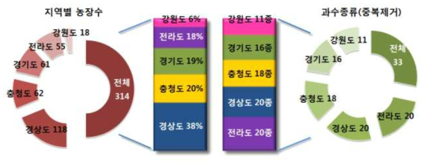 지역별 조사대상 농장수 및 운영과수의 종류