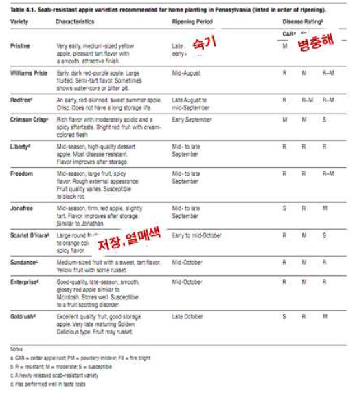정원용 사과나무 품종특성 표(RHS, 영국)
