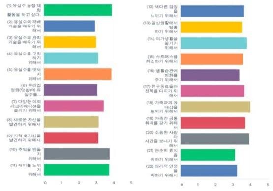 체험프로그램 참여 목적(동기)의 부합정도