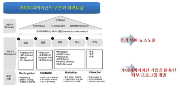 게이미피케이션의 구조와 메커니즘