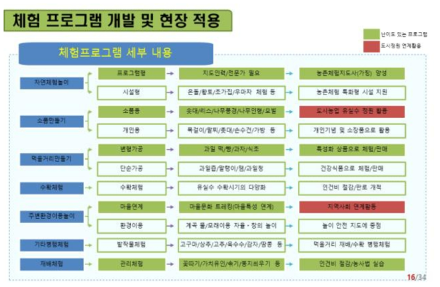 체험프로그램 개발 및 형장적용