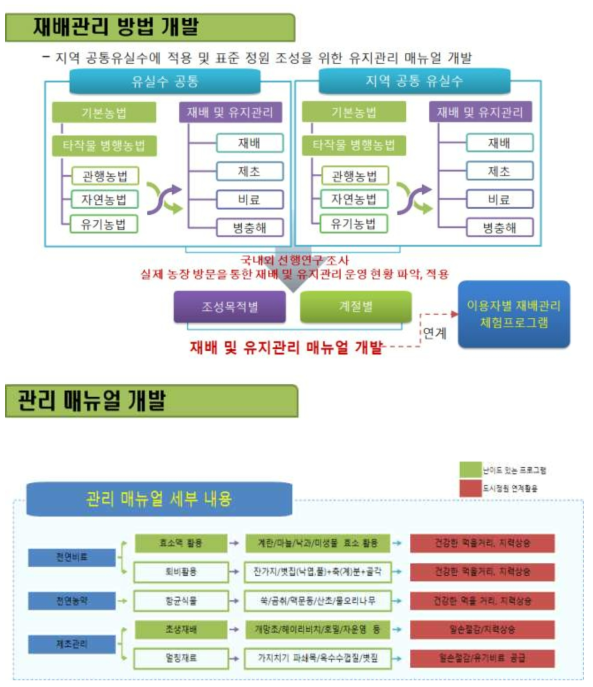 재배방법 및 관리 매뉴얼 개발