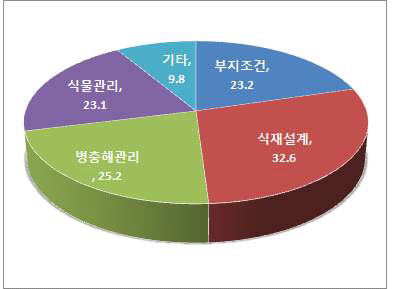 가이드라인 컨텐츠 구성 비율