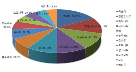 종묘사 주요 과수류 판매 품종수