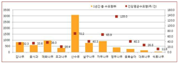 주요 유실수 수요량