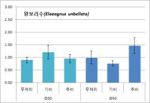 화분용 유실수의 시비처리에 의한 직경 변화 6과종 7품종) 3