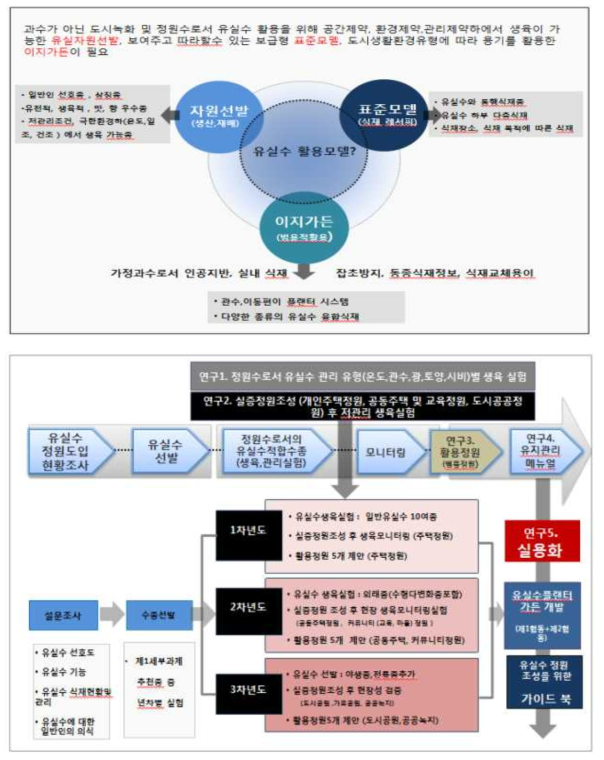 연구의 배경 및 연구 프로세스