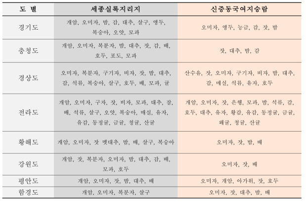 지리서에 수록된 각 도에서 생산되는 유실수