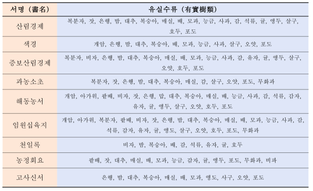조선시대의 농서에 수록된 유실수