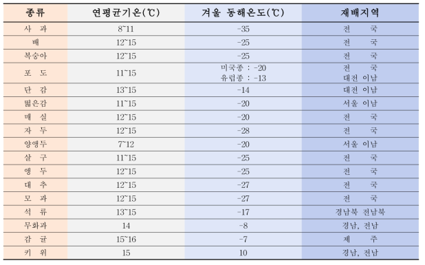 유실수의 생육한선