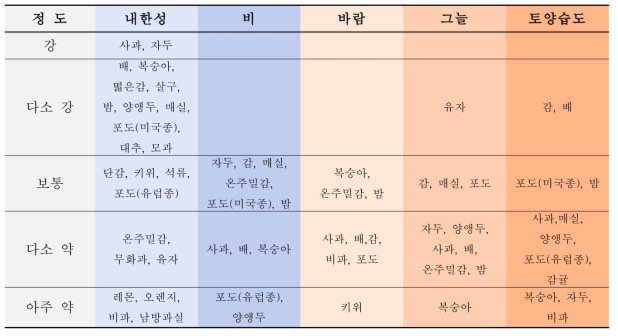 유실수의 종류별 환경적응성 (환경민감성)