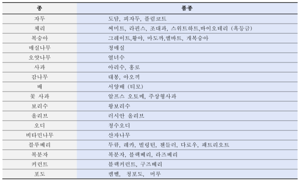 국립원예특작과학원 도시농업과 추천 유실수