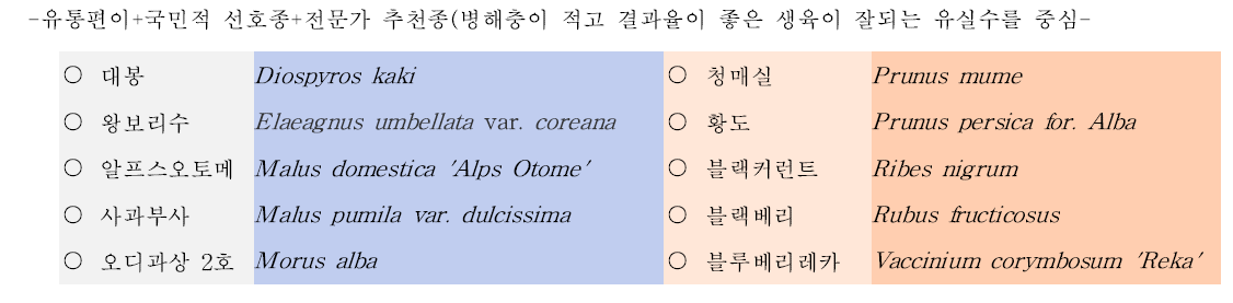 본연구 수행을 위한 유실수 10종 선발