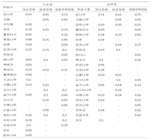 전국 지역과 정원유형 별 유실수의 종류 및 상대빈도분석