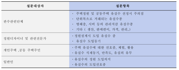 설문대상자 및 설문항목 선정