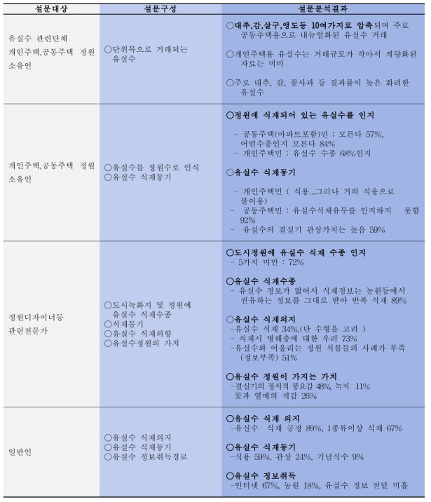 유실수 관련 설문구성 과 설문 결과 분석