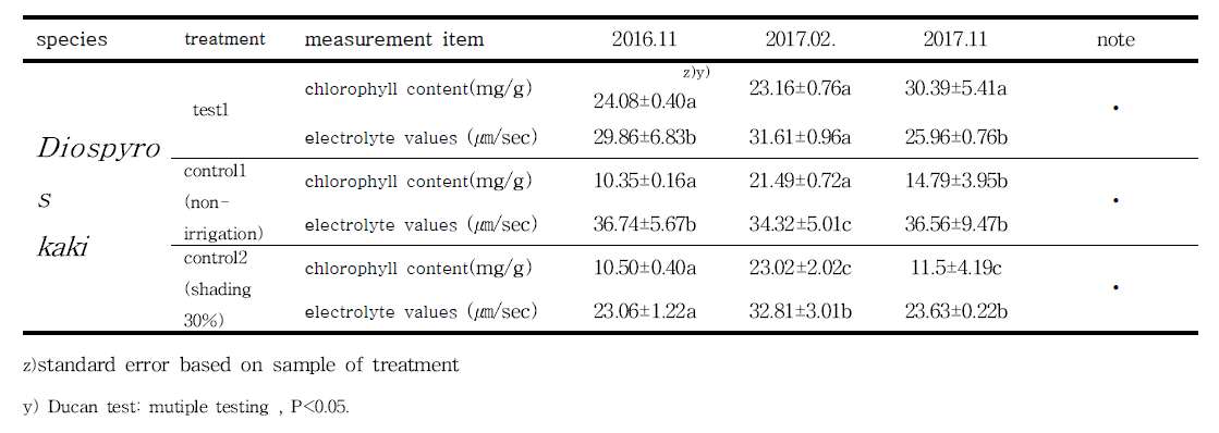 Diospyros kaki (대봉) 의 월동기간 및 이후의 처리 간 엽록소 및 전해질값 변화