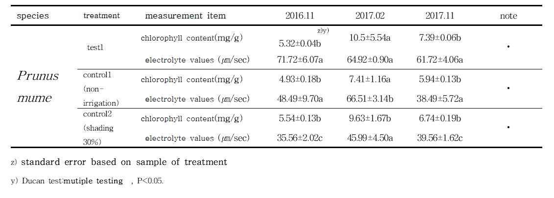 Prunus mume (청매실)의 월동기간 및 이후의 처리 간 엽록소 및 전해질값 변화