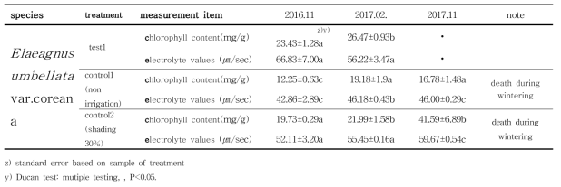 Elaeagnus umbellata var. coreana (왕보리수)의 월동기간 및 이후의 처리 간 엽록소 및 전해질값 변화