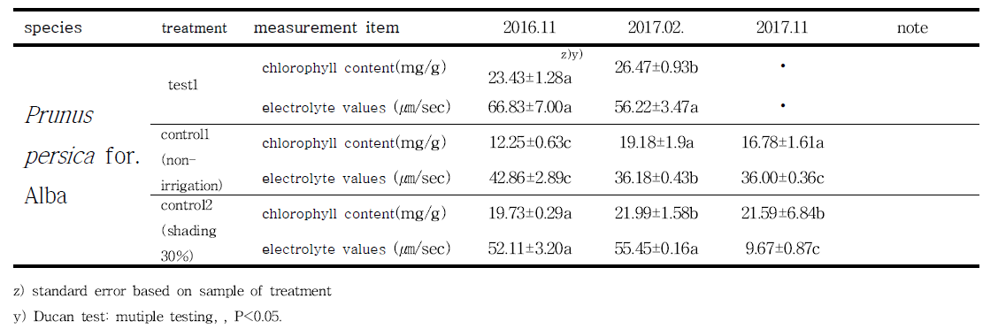 Prunus persica for. Alba (황도)의 월동기간 및 이후의 처리 간 엽록소 및 전해질 값 변화