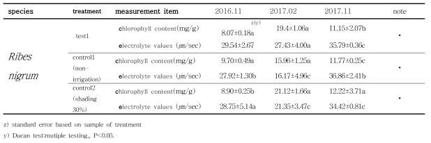 Ribes nigrum (블랙커런트) 의 월동기간 및 이후의 처리 간 엽록소 및 전해질값 변화