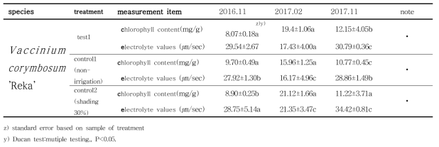 Vaccinium corymbosum ′Reka′ (블루베리)의 월동기간 및 이후의 처리간 엽록소 및 전해질값 변화