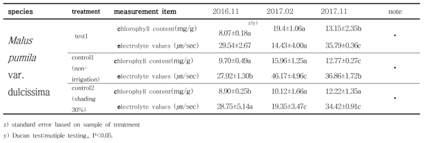 Malus pumila var. dulcissima (사과)의 월동기간 및 이후의 처리간 엽록소 및 전해질값 변화