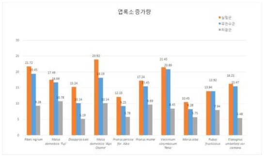 실험구와 처리구에서 2017년 8월, 2018년 8월 (2개년도 평균)생육기에 엽록소 증가량