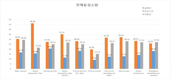 유실수 실험구와 처리구에서 2017년 8월 , 2018년 8월 ( 2년 평균)생육기에 전해질 감소량