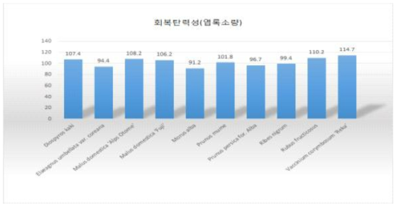 엽록소와 전해질농도로본 유실수 10종의 식재후 겨울철 동해 스트레스 회복 탄력성