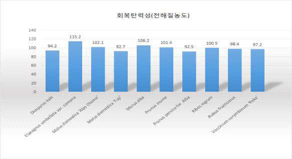 엽록소와 전해질농도로본 유실수 10종의 식재후 겨울철 동해 스트레스 회복 탄력성