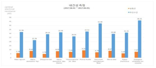 유실수 내건성 실험 (측정항목: 형성층의 전기전도도)