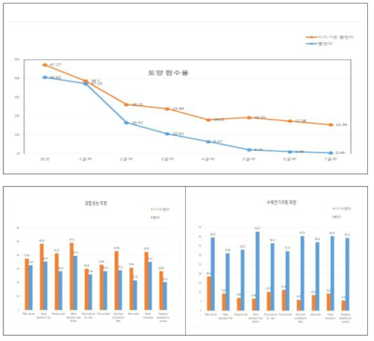 개발된 이지가든 플랜터의 실증실험 ( 토양함수량, 광합성능,전기저항)