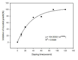 열수의 침지시간과 균사 생장 억제율과의 관계