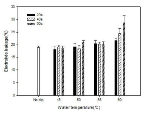열수 온도 및 침지 시간에 따른 꽃잎의 전해질용출율