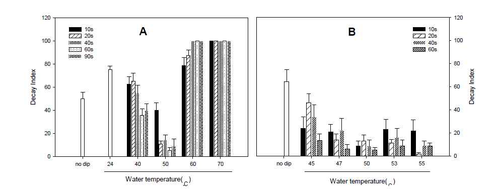 열수 온도 및 침지 시간에 따른 열수침지 효과