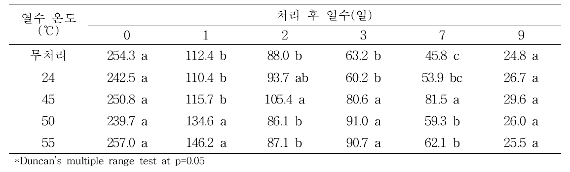 열수침지 처리에 따른 호흡량(mL·kg-1h-1) 변화