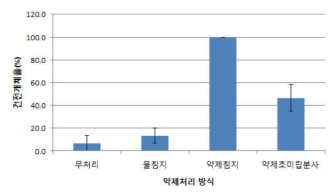 약제 침지 및 고압방식 미세안개처리에 따른 건전화개체율