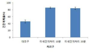 초음파 방식 약제 미세안개처리에 따른 건전화개체율