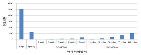 약제처리 방식별 처리 후 꽃봉오리 건조 소요시간