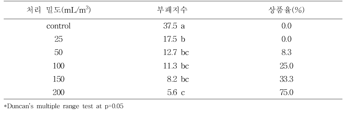 미세안개처리 밀도에 따른 부패억제 효과