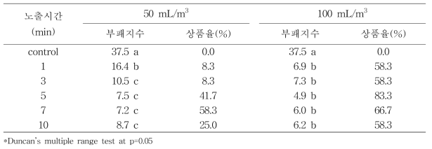 미세안개처리 밀도별 노출시간에 따른 부패억제 효과