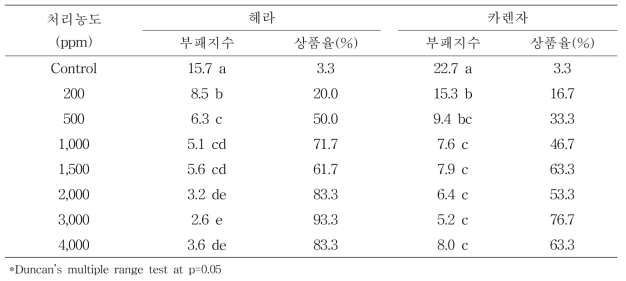 미세안개처리 약제 농도별 부패억제 효과