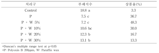 미세안개처리 약제 및 코팅제 농도에 따른 부패억제 효과