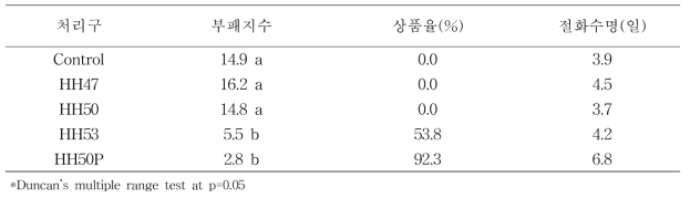 장미 수확후 저온스팀 처리별 부패지수, 상품율 및 절화수명